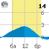 Bay Waveland Yacht Club tide chart for Tuesday, June 14, 2022