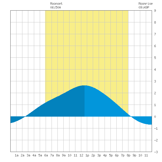 Bay Waveland Yacht Club tide chart for Wednesday, June 15, 2022