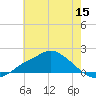 Bay Waveland Yacht Club tide chart for Wednesday, June 15, 2022