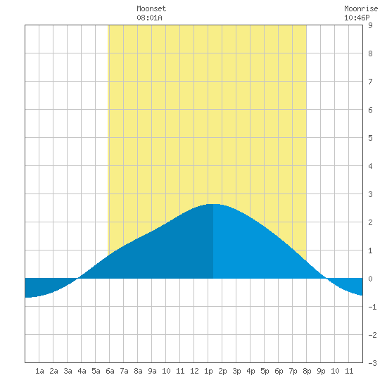 Bay Waveland Yacht Club tide chart for Thursday, June 16, 2022