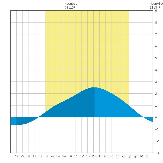 Bay Waveland Yacht Club tide chart for Friday, June 17, 2022