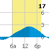 Bay Waveland Yacht Club tide chart for Friday, June 17, 2022