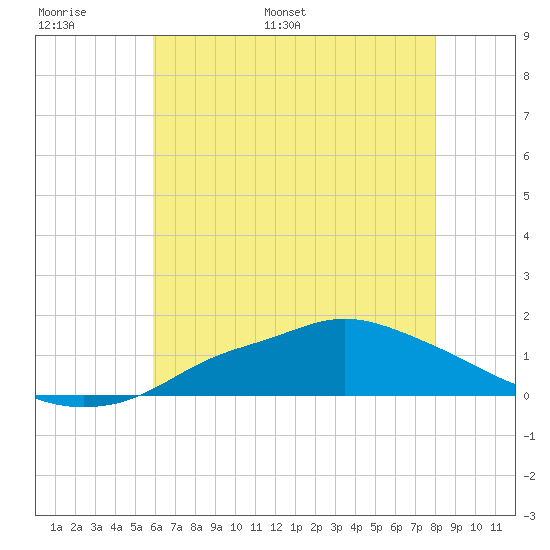 Bay Waveland Yacht Club tide chart for Sunday, June 19, 2022