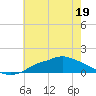 Bay Waveland Yacht Club tide chart for Sunday, June 19, 2022