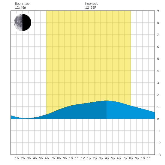 Bay Waveland Yacht Club tide chart for Monday, June 20, 2022