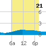 Bay Waveland Yacht Club tide chart for Tuesday, June 21, 2022