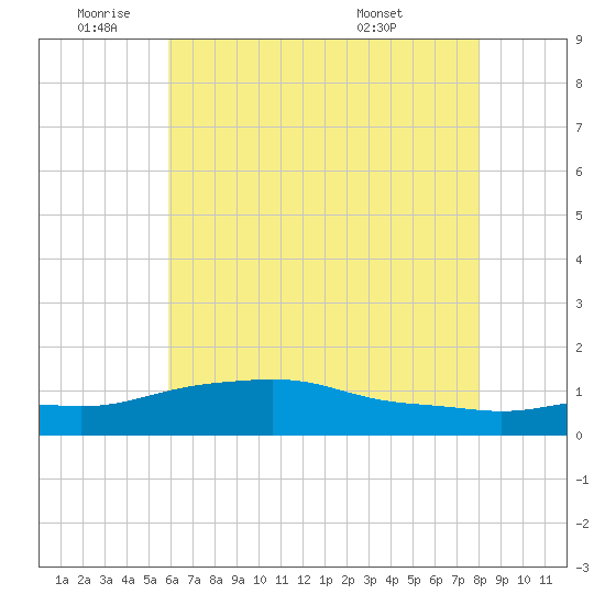 Bay Waveland Yacht Club tide chart for Wednesday, June 22, 2022