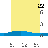 Bay Waveland Yacht Club tide chart for Wednesday, June 22, 2022