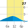 Bay Waveland Yacht Club tide chart for Monday, June 27, 2022