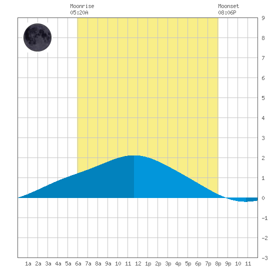 Bay Waveland Yacht Club tide chart for Tuesday, June 28, 2022