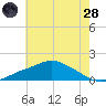 Bay Waveland Yacht Club tide chart for Tuesday, June 28, 2022