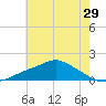 Bay Waveland Yacht Club tide chart for Wednesday, June 29, 2022