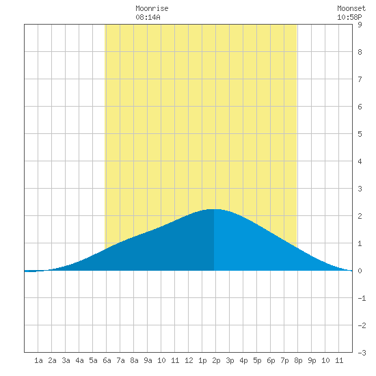 Bay Waveland Yacht Club tide chart for Thursday, June 2, 2022