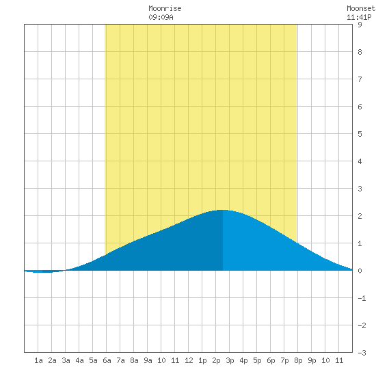 Bay Waveland Yacht Club tide chart for Friday, June 3, 2022