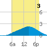 Bay Waveland Yacht Club tide chart for Friday, June 3, 2022
