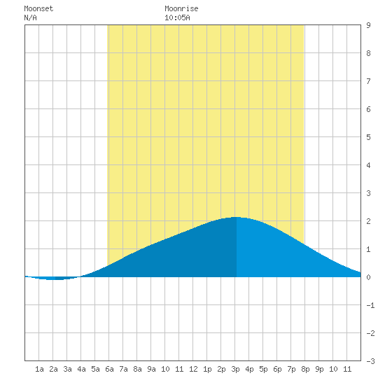 Bay Waveland Yacht Club tide chart for Saturday, June 4, 2022