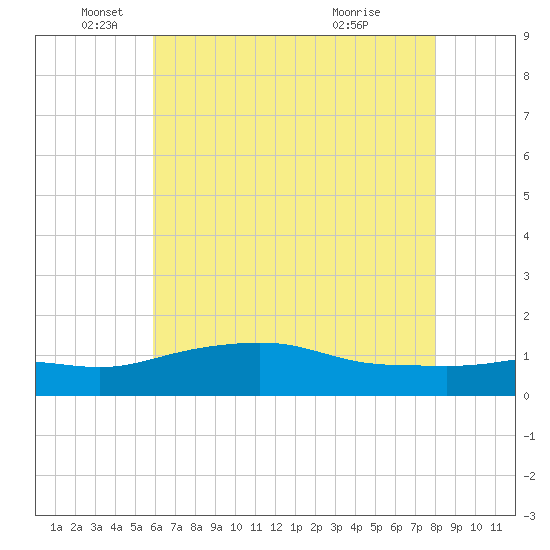 Bay Waveland Yacht Club tide chart for Thursday, June 9, 2022