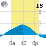 Bay Waveland Yacht Club tide chart for Wednesday, July 13, 2022