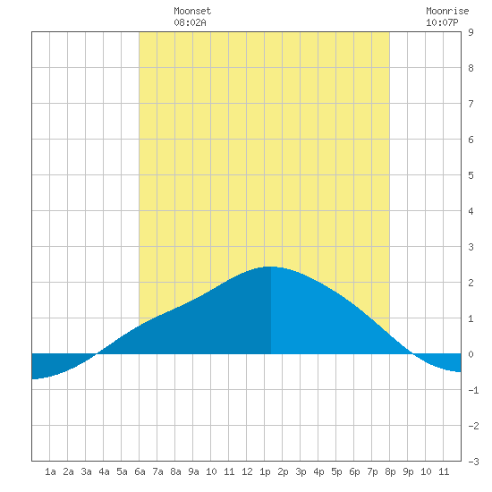 Bay Waveland Yacht Club tide chart for Friday, July 15, 2022