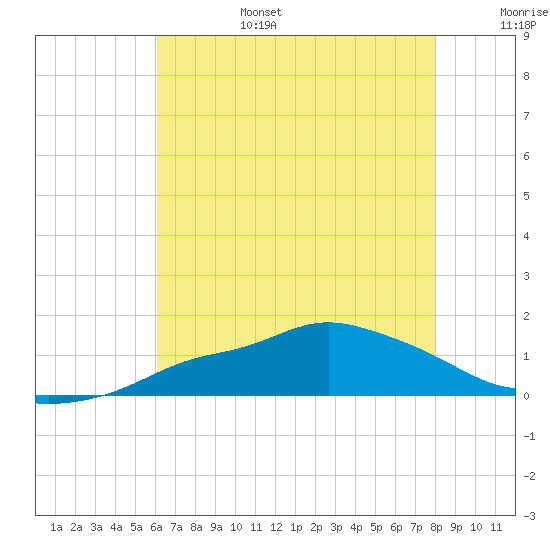 Bay Waveland Yacht Club tide chart for Sunday, July 17, 2022