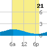Bay Waveland Yacht Club tide chart for Thursday, July 21, 2022