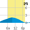 Bay Waveland Yacht Club tide chart for Monday, July 25, 2022