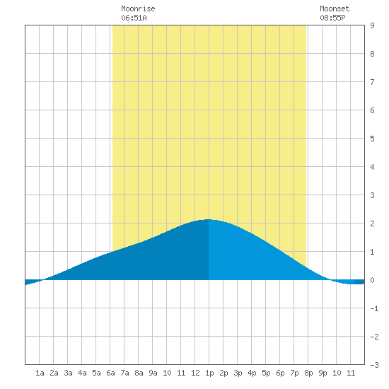 Bay Waveland Yacht Club tide chart for Friday, July 29, 2022