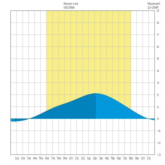 Bay Waveland Yacht Club tide chart for Saturday, July 2, 2022