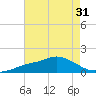 Bay Waveland Yacht Club tide chart for Sunday, July 31, 2022
