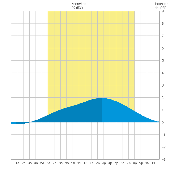 Bay Waveland Yacht Club tide chart for Sunday, July 3, 2022