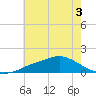 Bay Waveland Yacht Club tide chart for Sunday, July 3, 2022