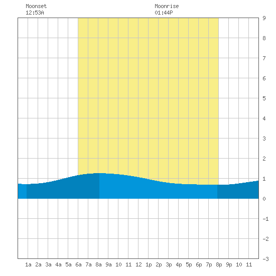 Bay Waveland Yacht Club tide chart for Thursday, July 7, 2022