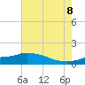Bay Waveland Yacht Club tide chart for Friday, July 8, 2022