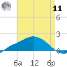 Bay Waveland Yacht Club tide chart for Thursday, August 11, 2022