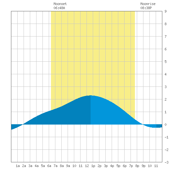 Bay Waveland Yacht Club tide chart for Friday, August 12, 2022