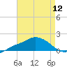 Bay Waveland Yacht Club tide chart for Friday, August 12, 2022