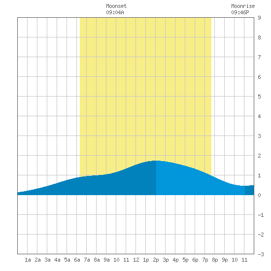Bay Waveland Yacht Club tide chart for Sunday, August 14, 2022