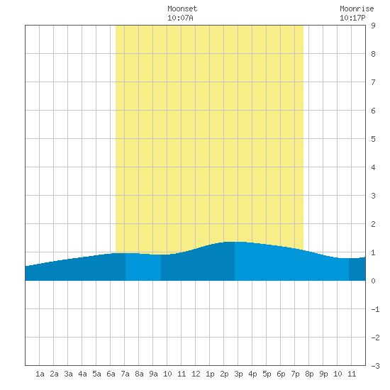 Bay Waveland Yacht Club tide chart for Monday, August 15, 2022