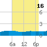 Bay Waveland Yacht Club tide chart for Tuesday, August 16, 2022