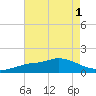 Bay Waveland Yacht Club tide chart for Monday, August 1, 2022