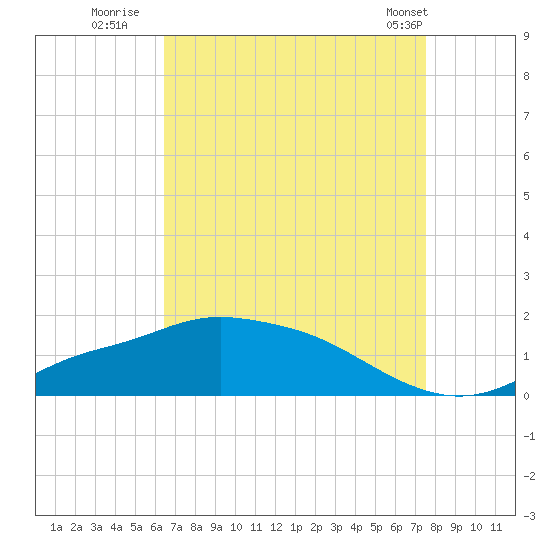 Bay Waveland Yacht Club tide chart for Tuesday, August 23, 2022