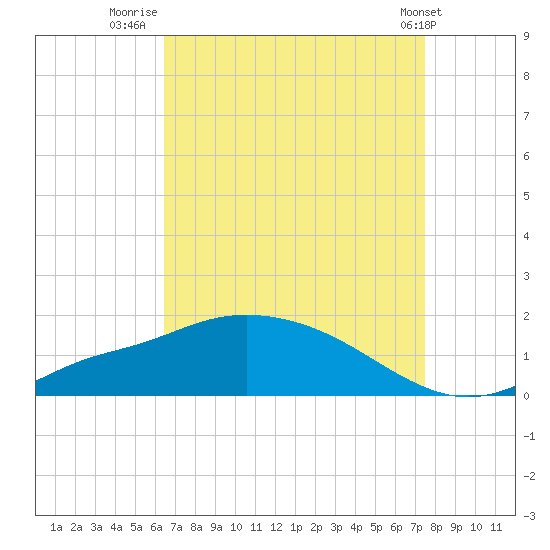 Bay Waveland Yacht Club tide chart for Wednesday, August 24, 2022
