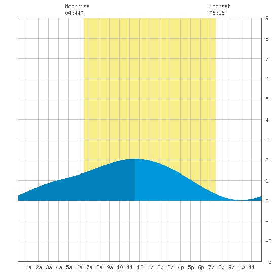 Bay Waveland Yacht Club tide chart for Thursday, August 25, 2022