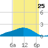 Bay Waveland Yacht Club tide chart for Thursday, August 25, 2022