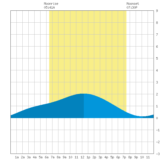 Bay Waveland Yacht Club tide chart for Friday, August 26, 2022