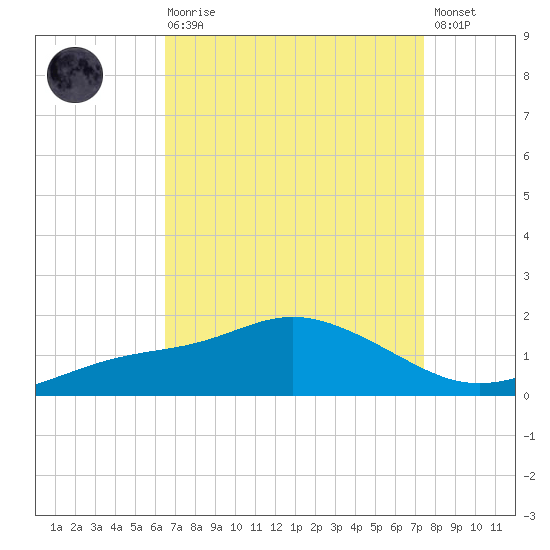 Bay Waveland Yacht Club tide chart for Saturday, August 27, 2022