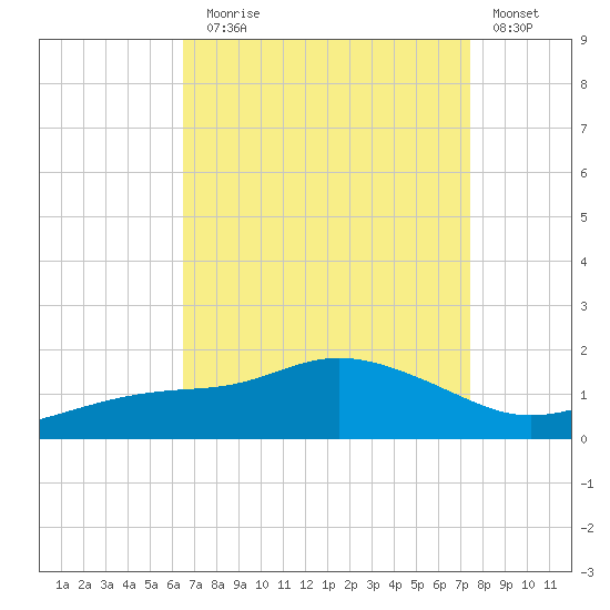 Bay Waveland Yacht Club tide chart for Sunday, August 28, 2022