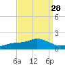 Bay Waveland Yacht Club tide chart for Sunday, August 28, 2022