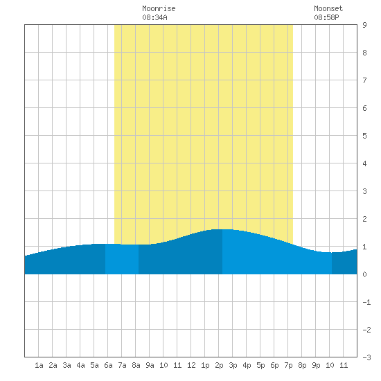 Bay Waveland Yacht Club tide chart for Monday, August 29, 2022