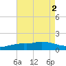 Bay Waveland Yacht Club tide chart for Tuesday, August 2, 2022